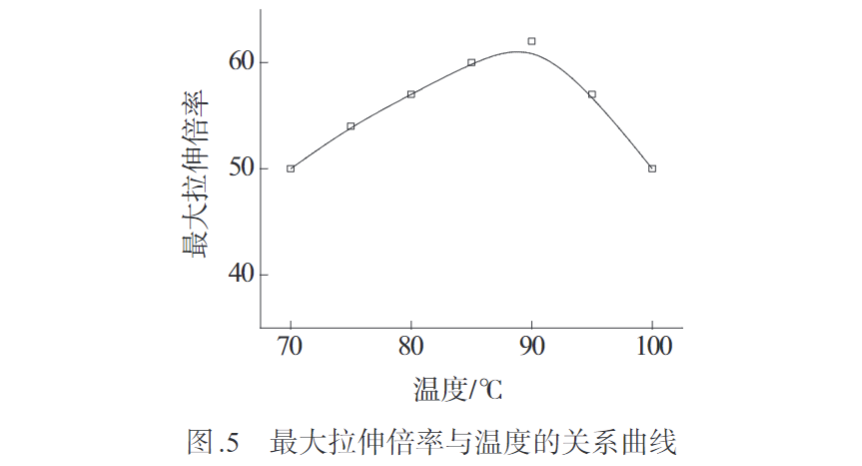 久信達(dá)帶您認(rèn)識(shí)熔紡超高分子量聚乙烯纖維初生絲制備及拉伸工藝(圖5)