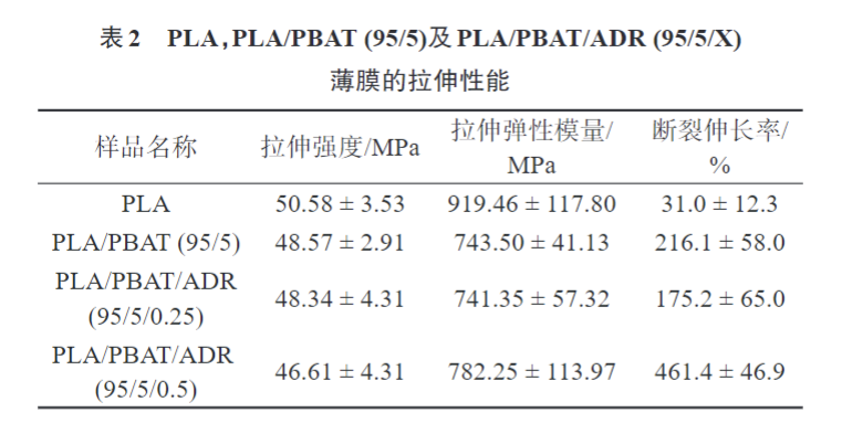 久信達(dá)帶您了解多元環(huán)氧擴(kuò)鏈劑改性PLAPBAT薄膜 的制備與性能表征(圖6)